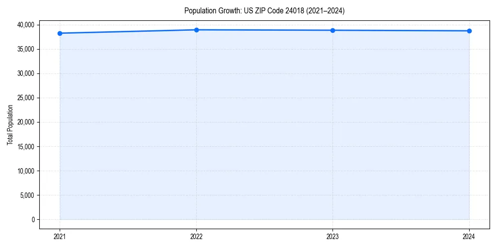 Population trends in 