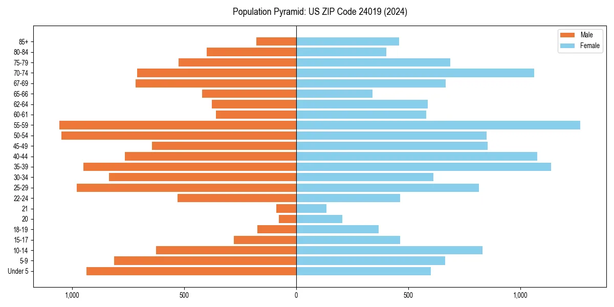 Population pyramid for 