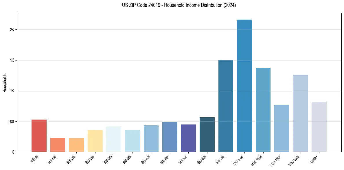 Income Distribution for 