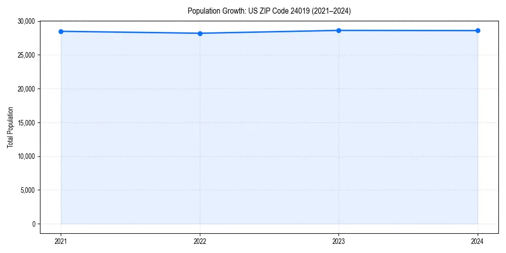 Population trends in 