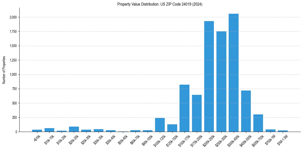 Value Distribution for 