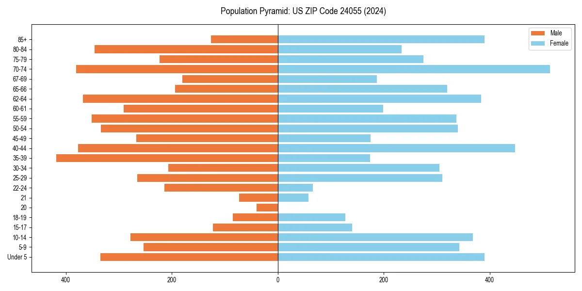 Population pyramid for 