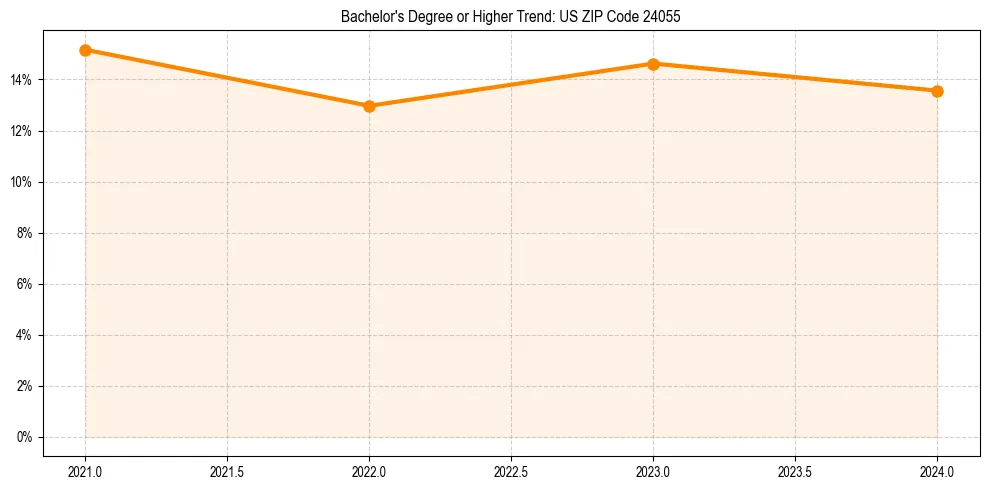 Trend chart showing bachelor degree growth in 
