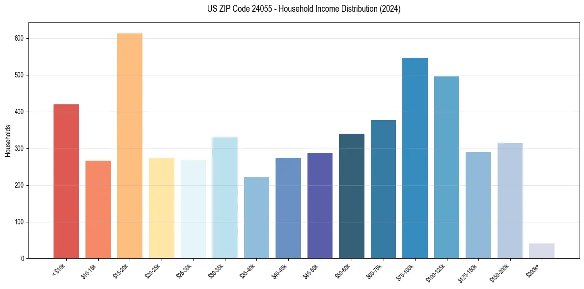 Income Distribution for 