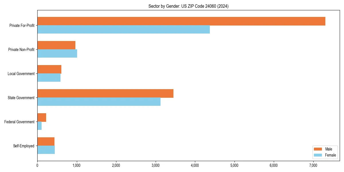 Employment sector breakdown by gender in 