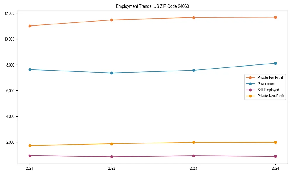 Long-term employment trends in 