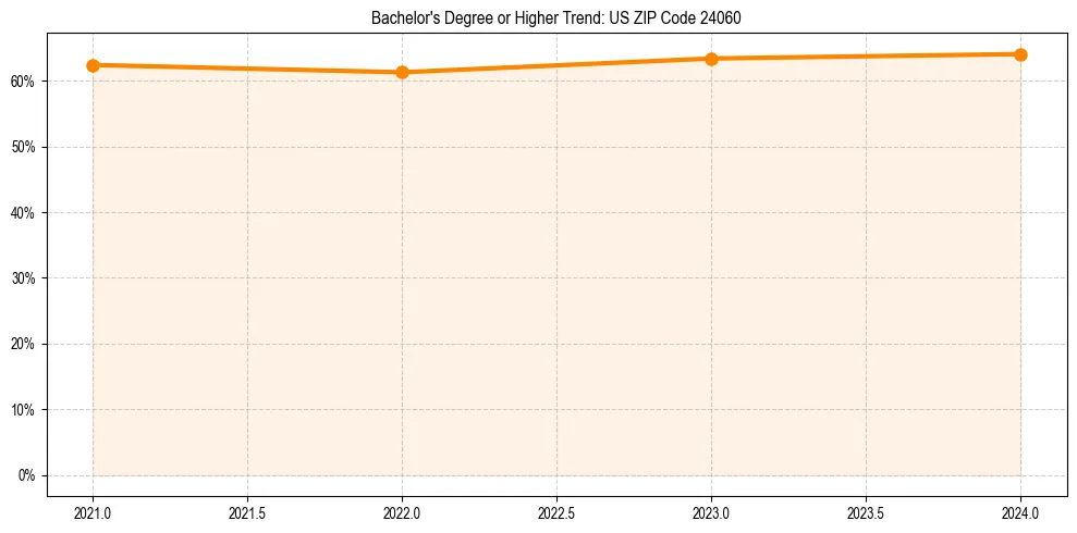 Trend chart showing bachelor degree growth in 