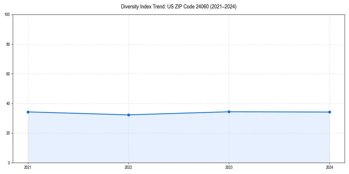 Line chart showing diversity index trends for 