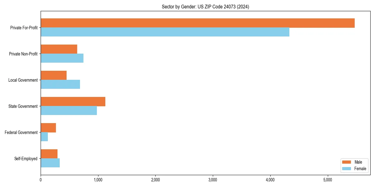 Employment sector breakdown by gender in 