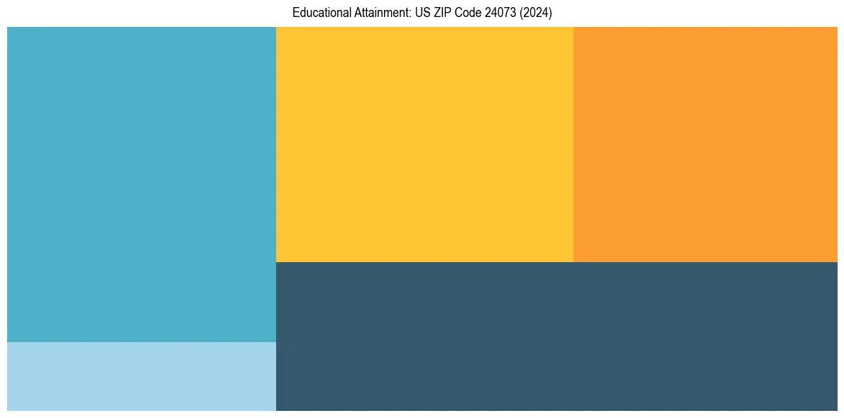 Education Treemap for  in 2024
