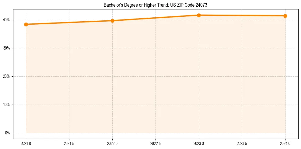 Trend chart showing bachelor degree growth in 