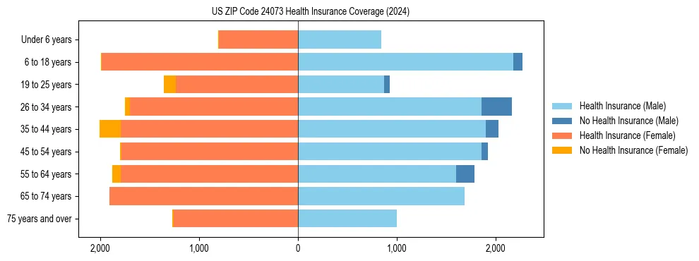 Health insurance pyramid for US ZIP Code 24073
