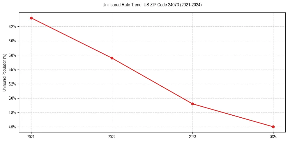 Uninsured trend chart for US ZIP Code 24073