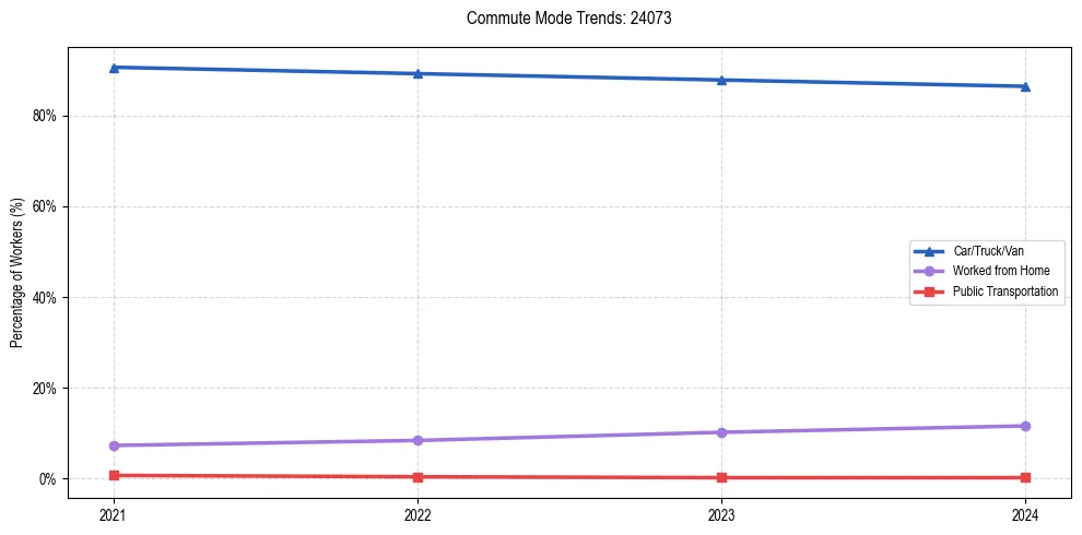 Transportation trends in US ZIP Code 24073