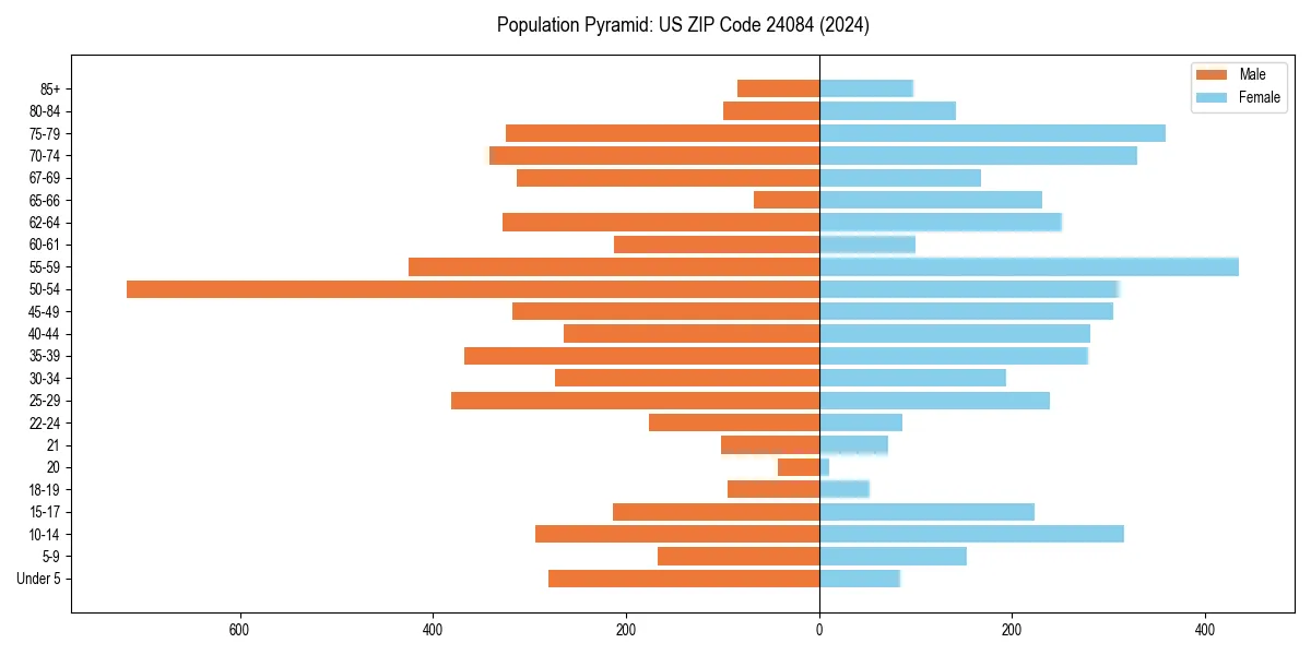 Population pyramid for 