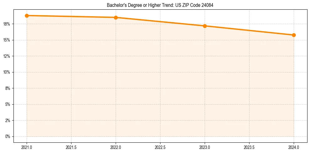 Trend chart showing bachelor degree growth in 