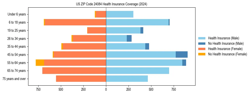 Health insurance pyramid for US ZIP Code 24084