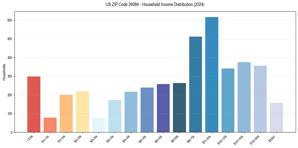 Income Distribution for 