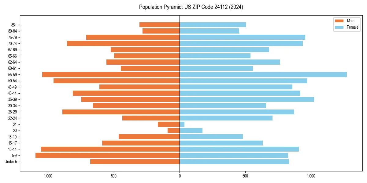Population pyramid for 