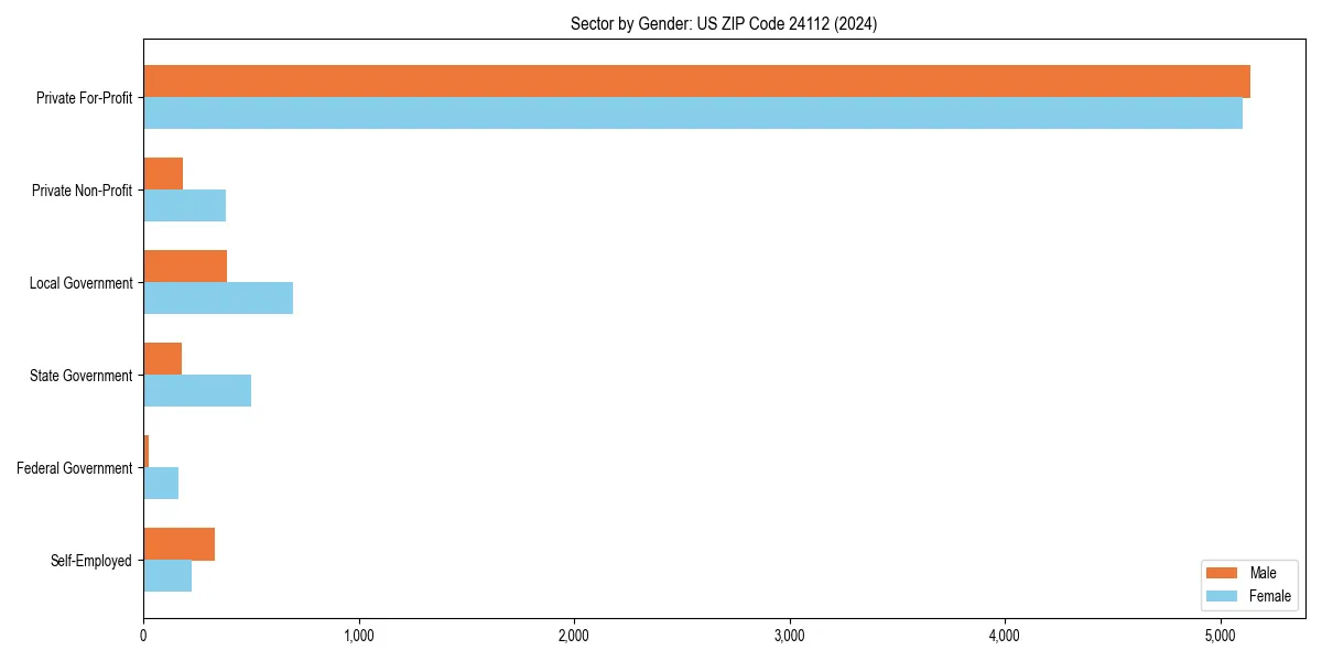 Employment sector breakdown by gender in 