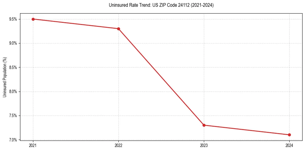Uninsured trend chart for US ZIP Code 24112