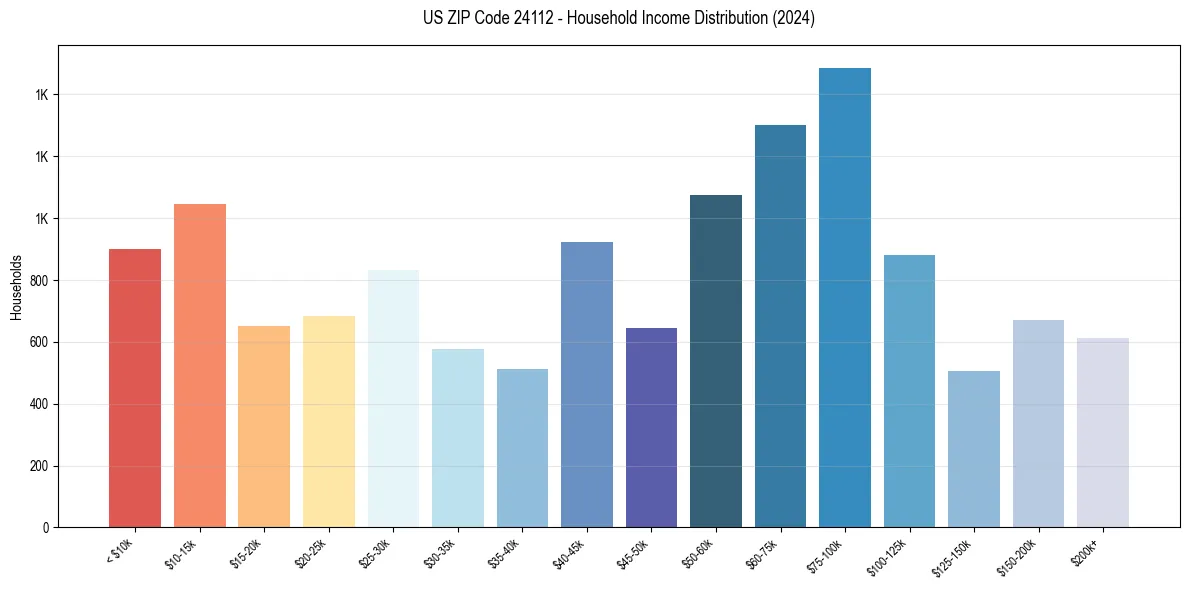 Income Distribution for 