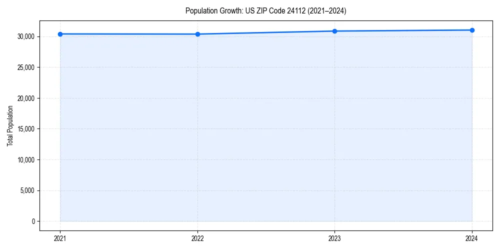 Population trends in 