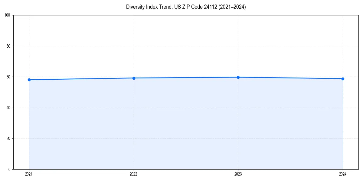 Line chart showing diversity index trends for 