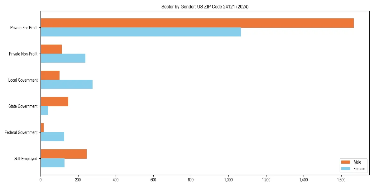 Employment sector breakdown by gender in 
