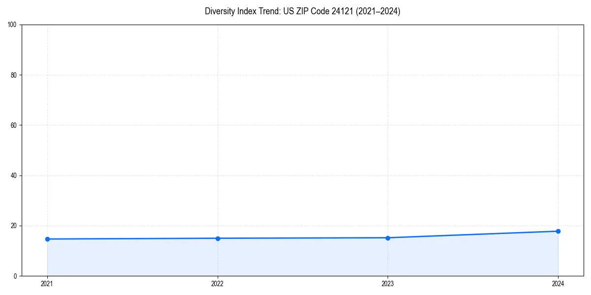 Line chart showing diversity index trends for 