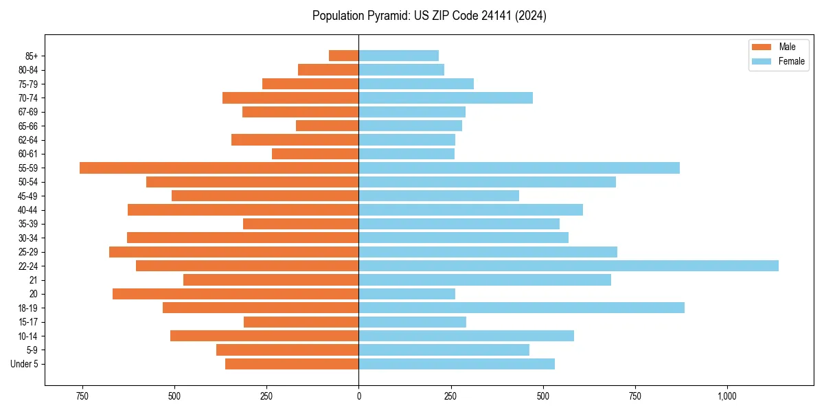Population pyramid for 