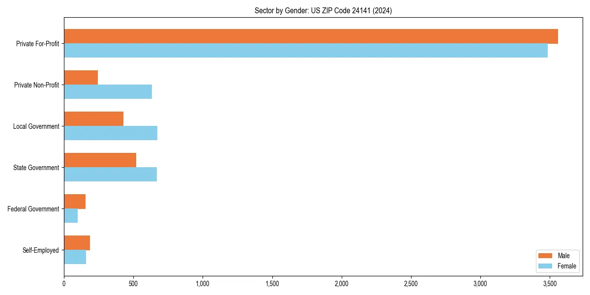 Employment sector breakdown by gender in 