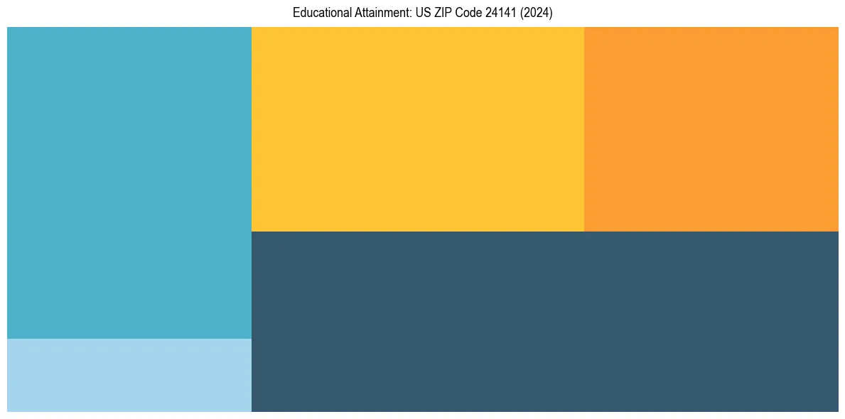 Education Treemap for  in 2024