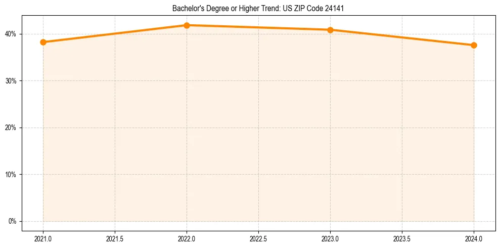 Trend chart showing bachelor degree growth in 