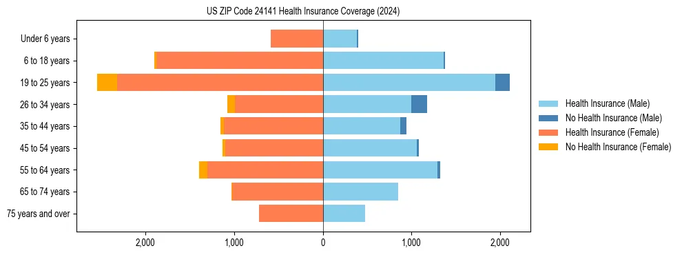 Health insurance pyramid for US ZIP Code 24141