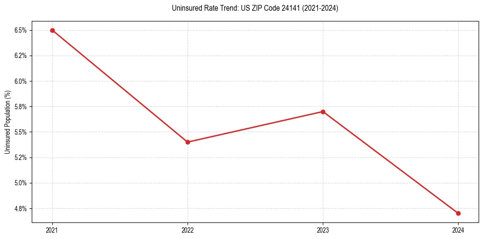 Uninsured trend chart for US ZIP Code 24141