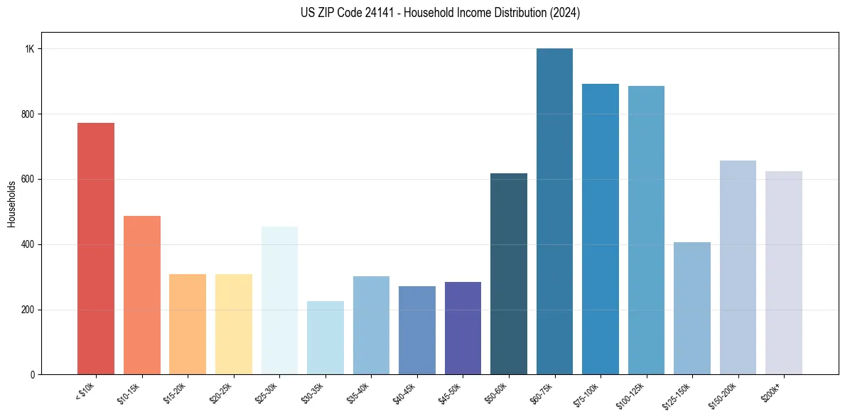 Income Distribution for 