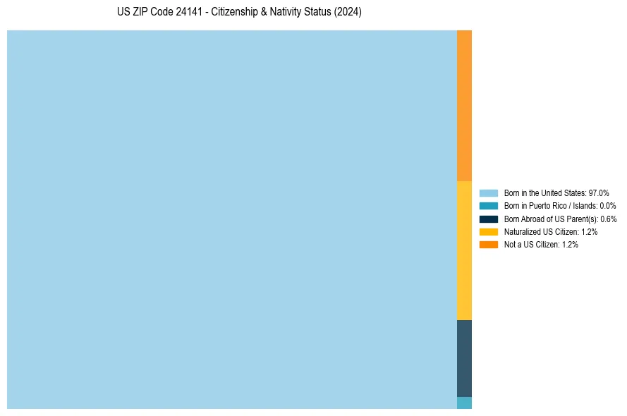 Nativity Treemap for 