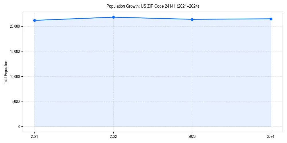 Population trends in 