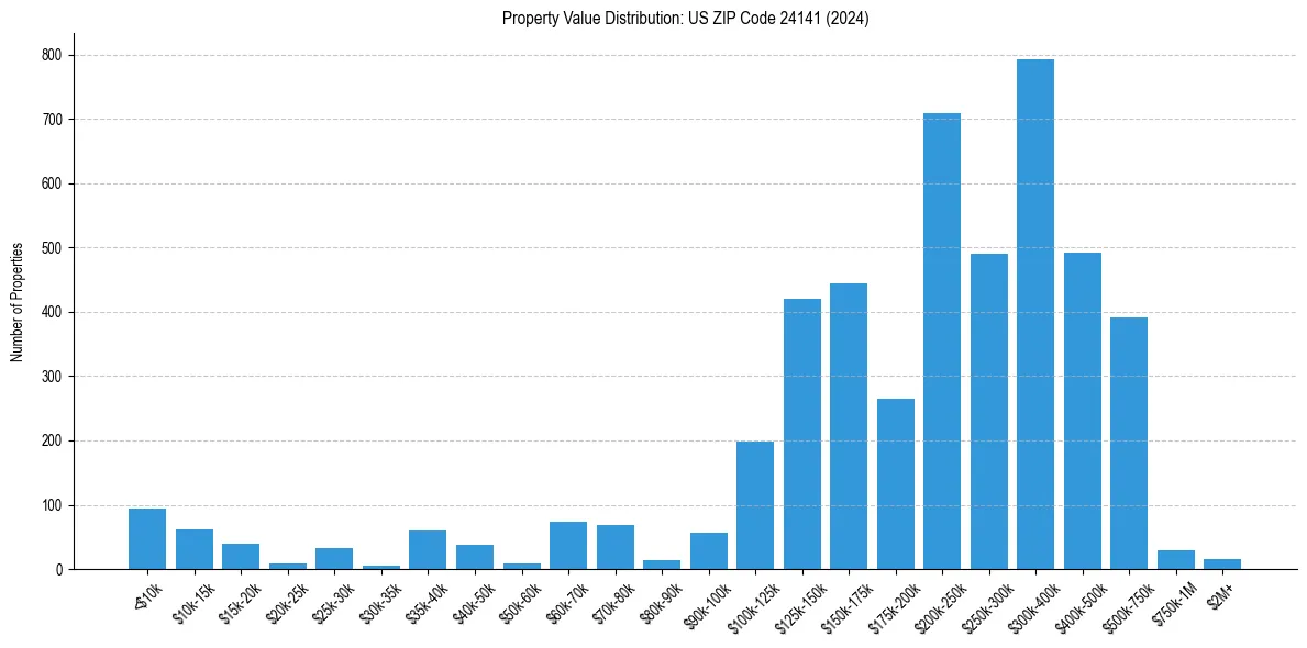 Value Distribution for 
