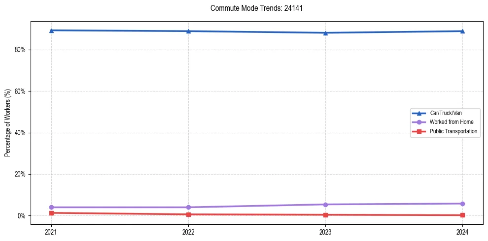 Transportation trends in US ZIP Code 24141