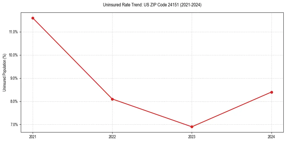 Uninsured trend chart for US ZIP Code 24151