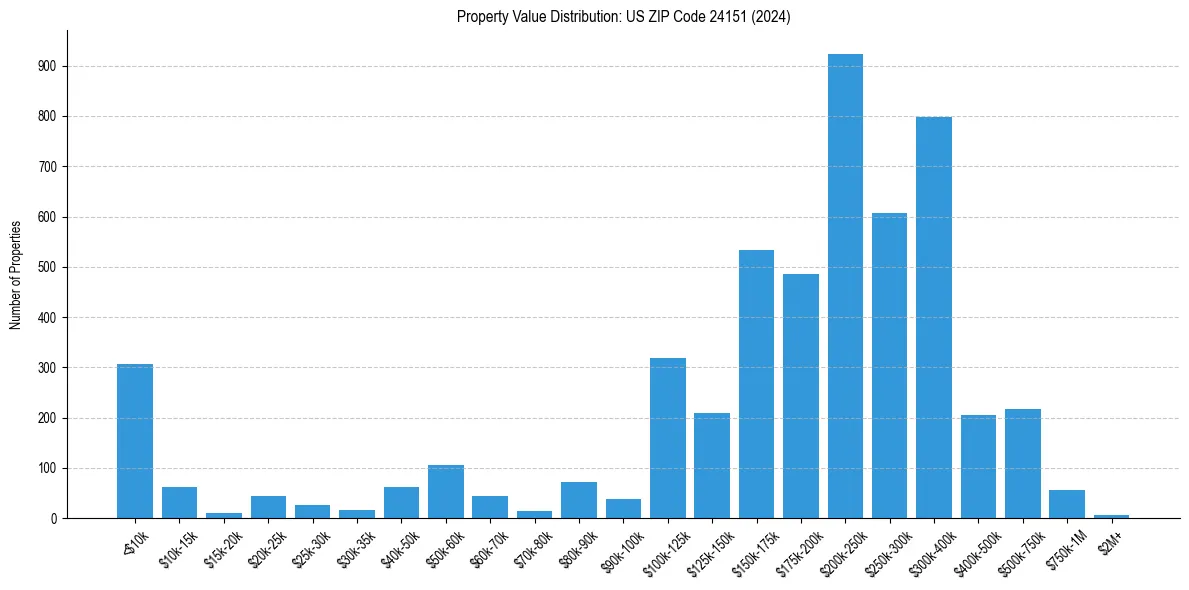 Value Distribution for 