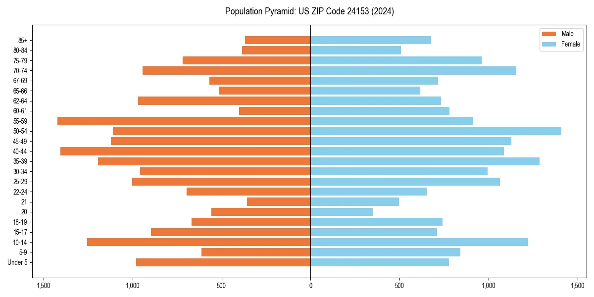 Population pyramid for 