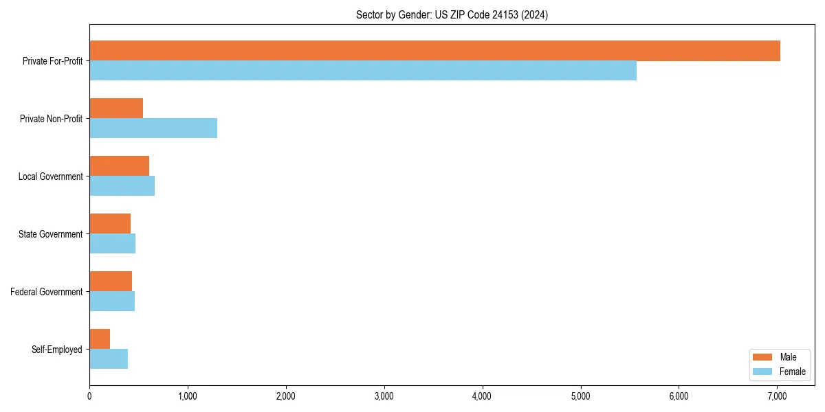 Employment sector breakdown by gender in 