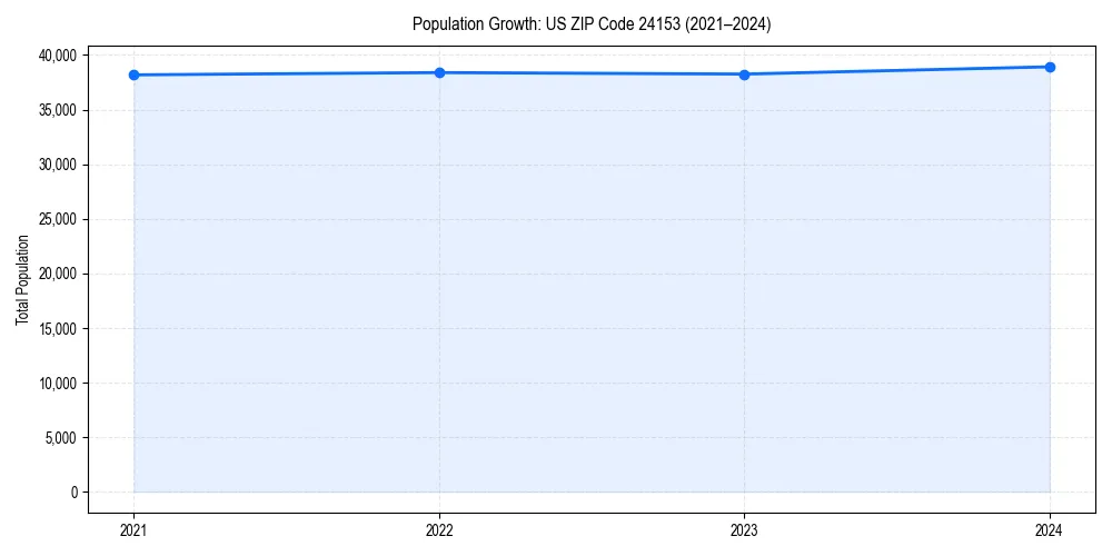 Population trends in 