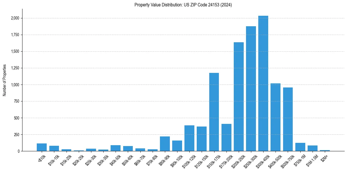 Value Distribution for 