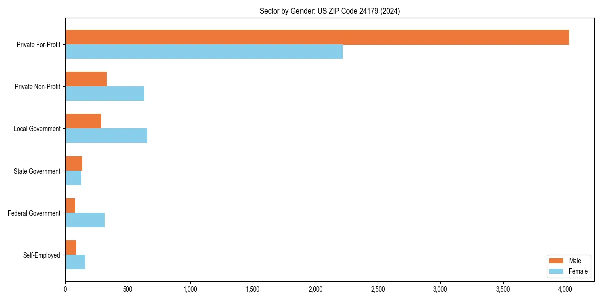 Employment sector breakdown by gender in 