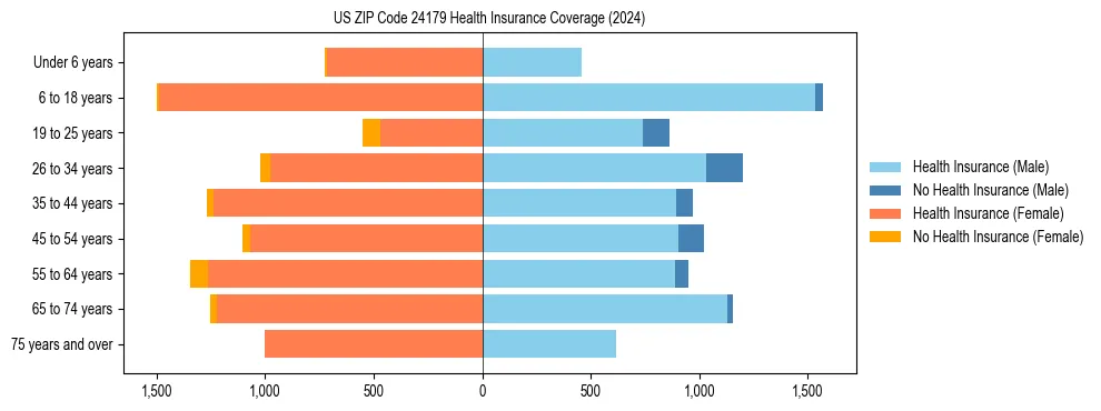 Health insurance pyramid for US ZIP Code 24179
