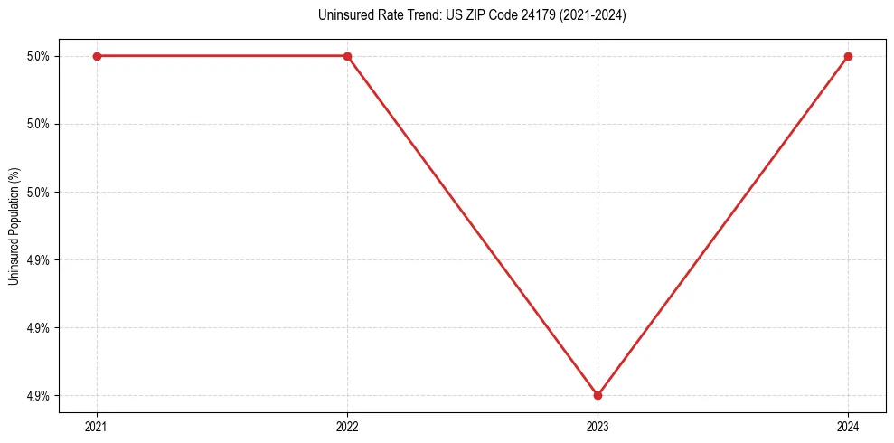 Uninsured trend chart for US ZIP Code 24179